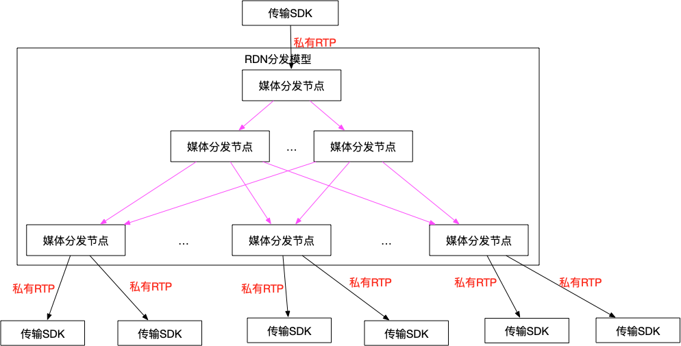 打造“零距离”互动直播间-低延时流媒体技术实践wangjinzhou的专栏-