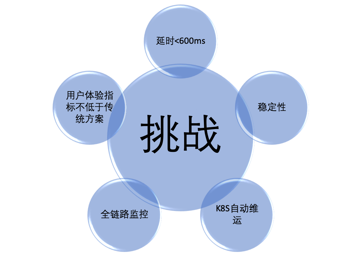 打造“零距离”互动直播间-低延时流媒体技术实践wangjinzhou的专栏-