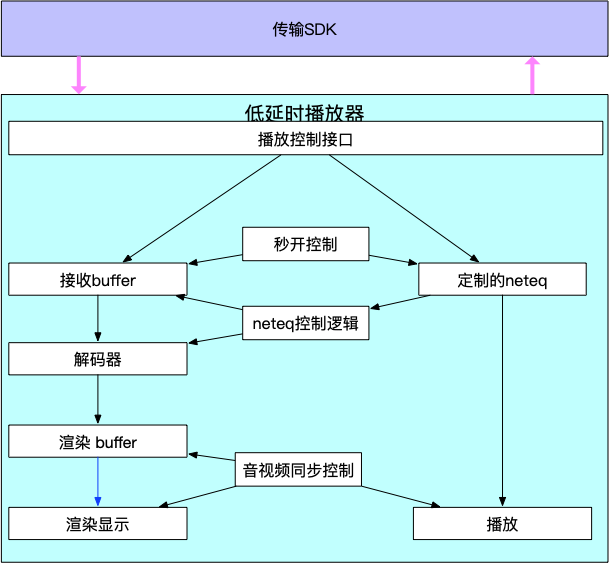 打造“零距离”互动直播间-低延时流媒体技术实践wangjinzhou的专栏-