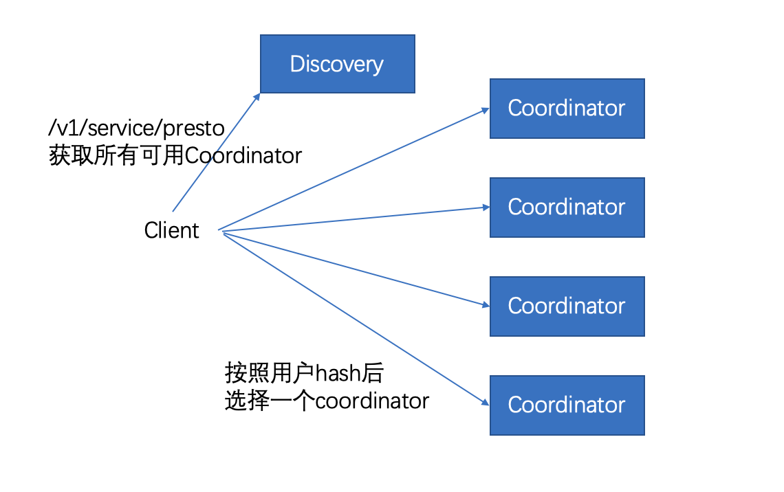 presto coordinator分布式改造