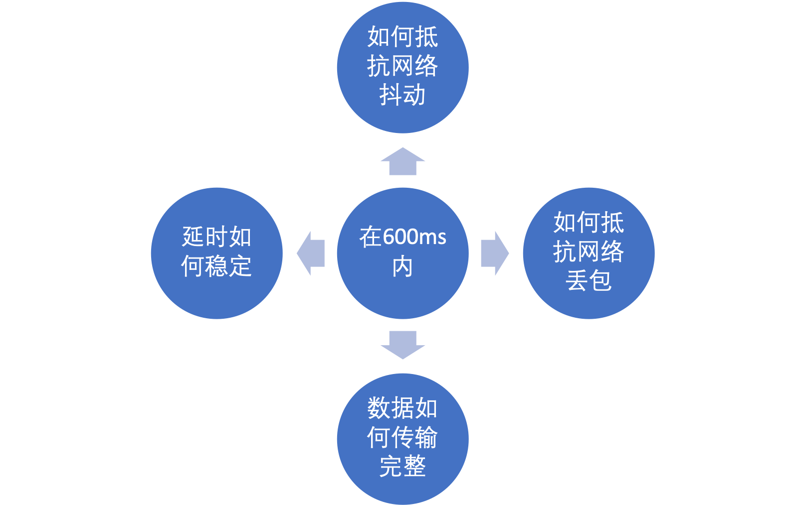 打造“零距离”互动直播间-低延时流媒体技术实践wangjinzhou的专栏-