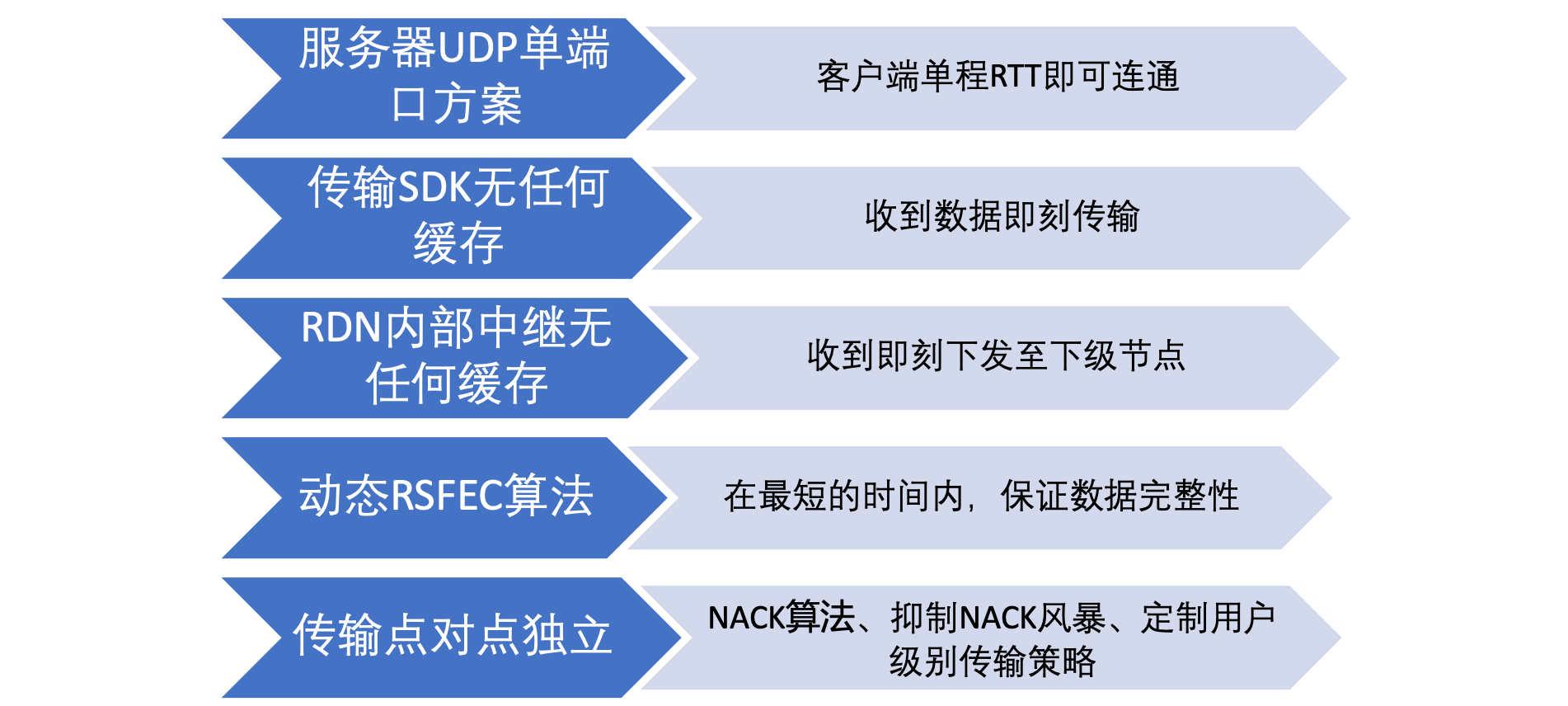 打造“零距离”互动直播间-低延时流媒体技术实践wangjinzhou的专栏-