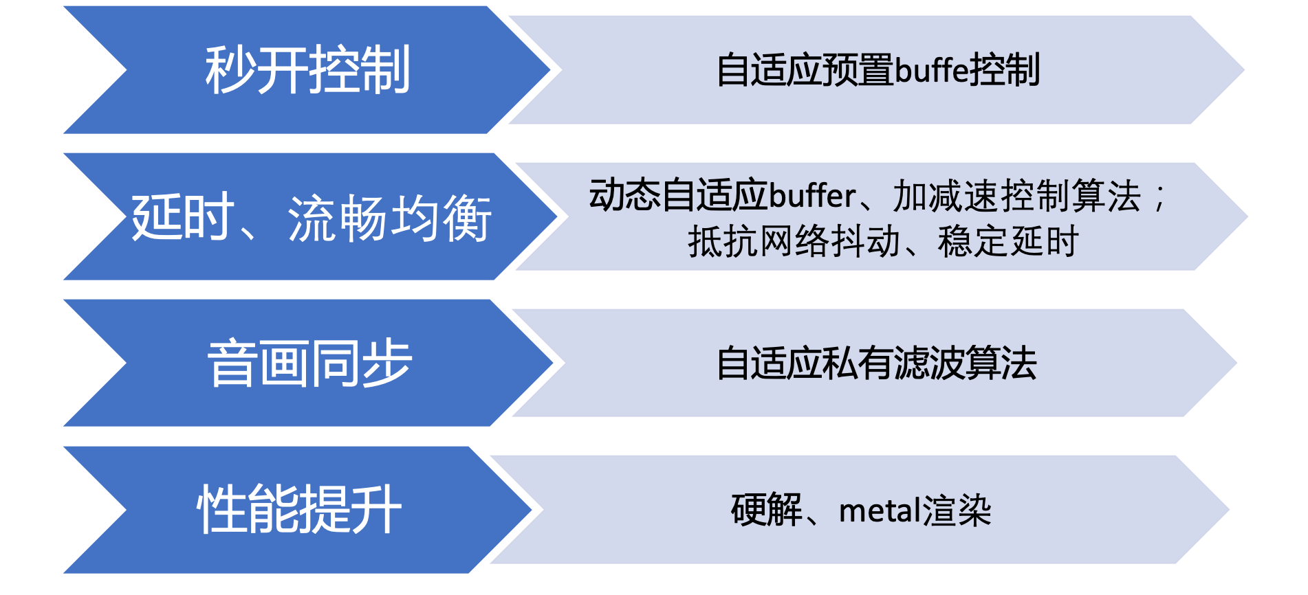 打造“零距离”互动直播间-低延时流媒体技术实践wangjinzhou的专栏-