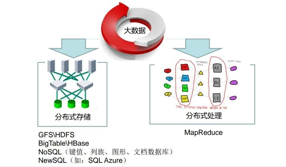 大数据核心技术：分布式系统