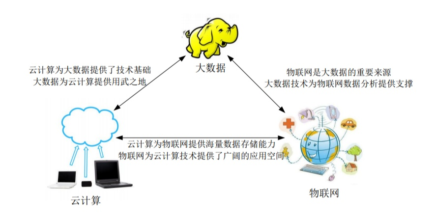 大数据与云计算、物联网的关系