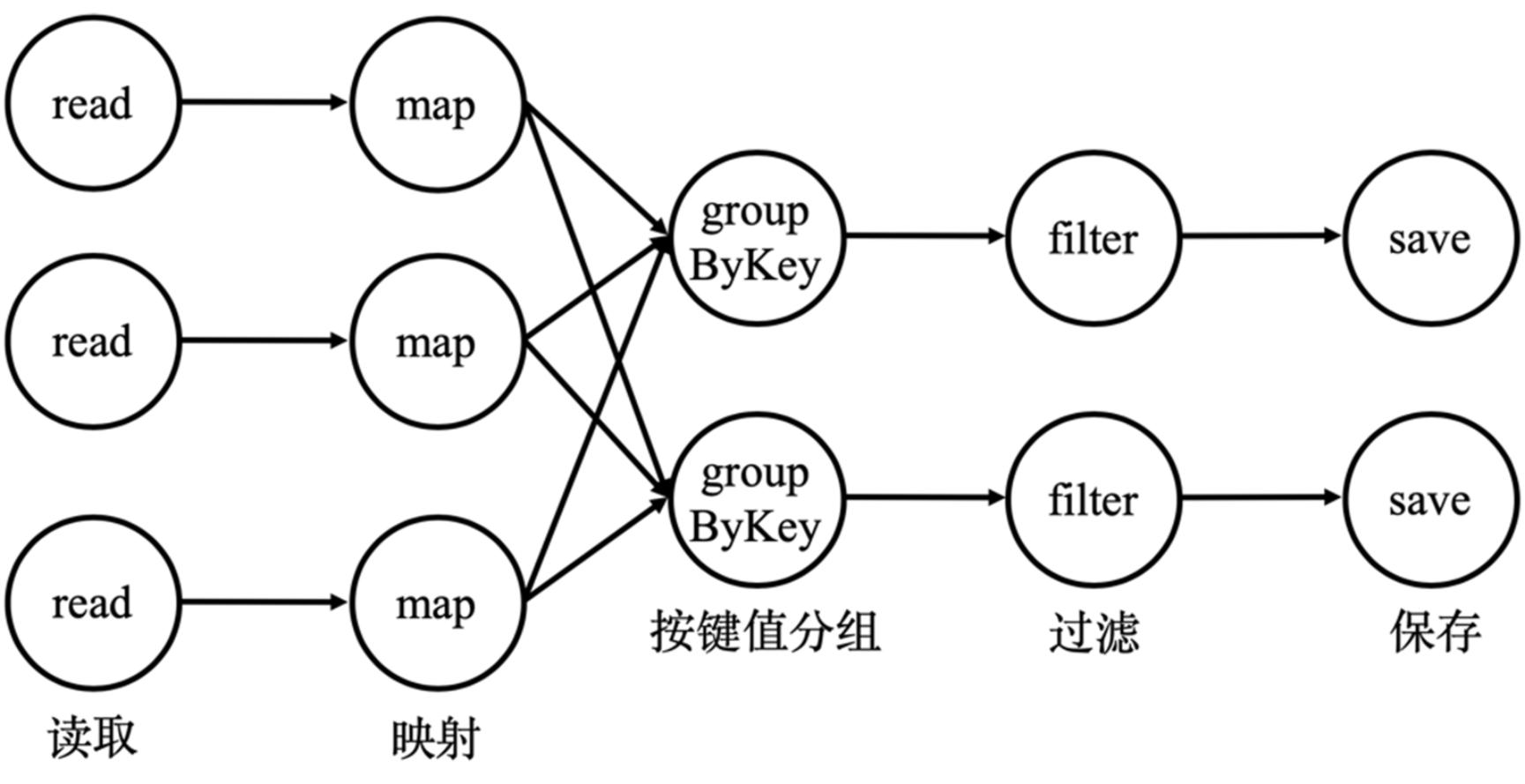 物理数据流图