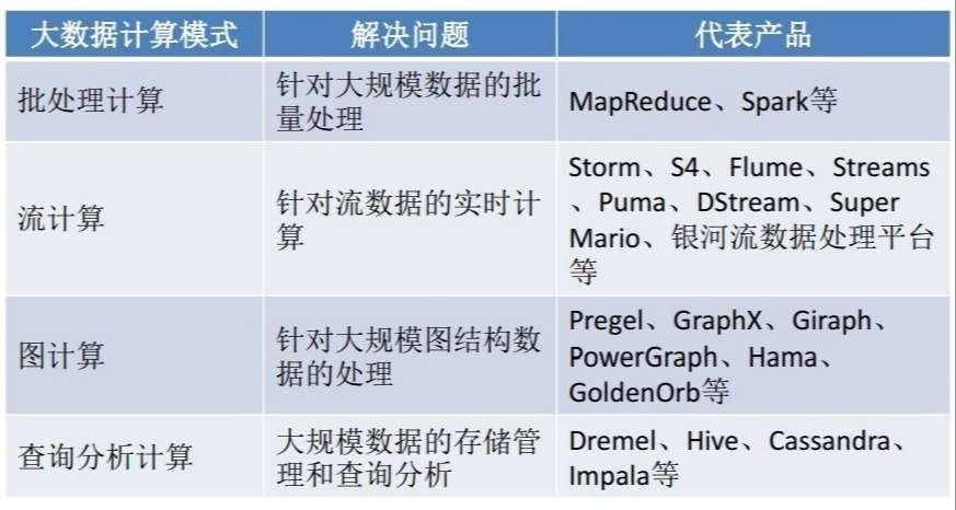 大数据计算模式及其代表产品