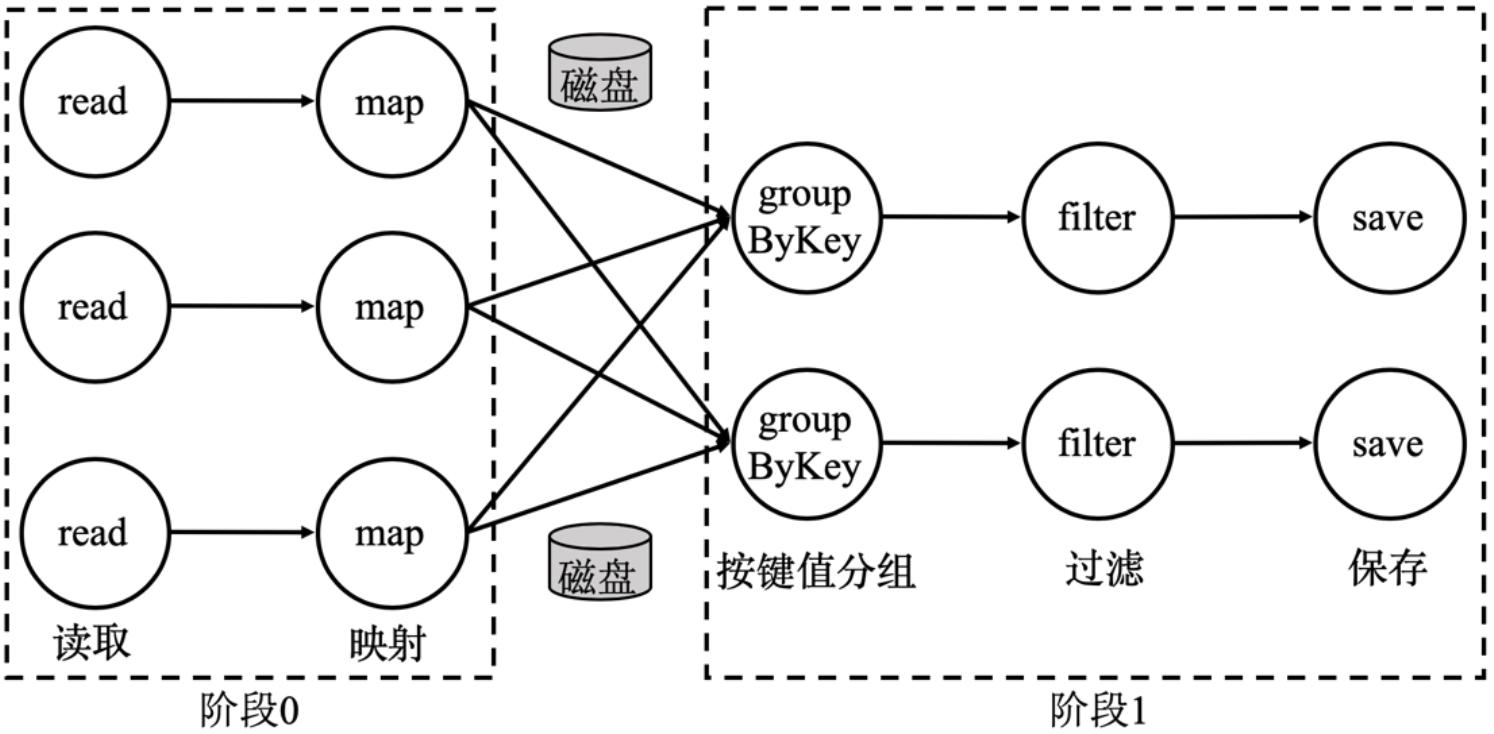 批处理引擎中的物理数据流图