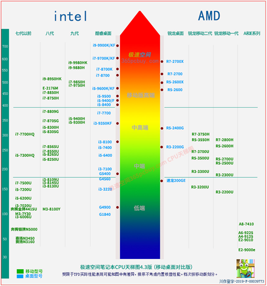 CPU天梯图