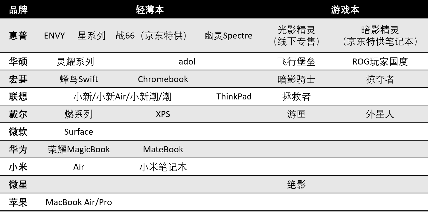 推荐笔记本品牌及其系列