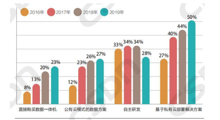 企业大数据平台构建方式分布