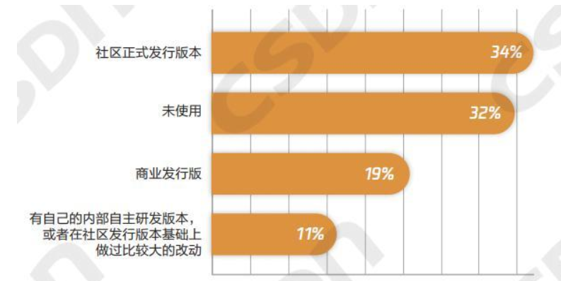 企业使用Hadoop搭建大数据平台情况