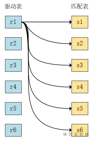数据库实践丨MySQL多表join分析