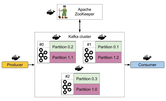 消息队列rabbitmq，基于Docker搭建分布式消息队列Kafka