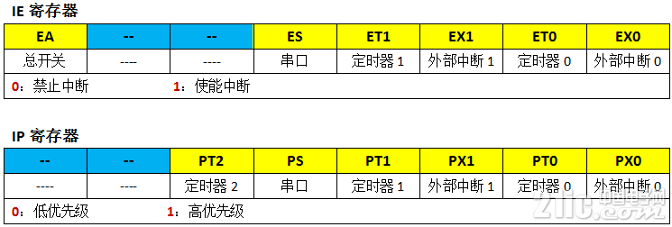 实验室考核复习（一）----51单片机（基础模块）嵌入式0xDQ的博客-