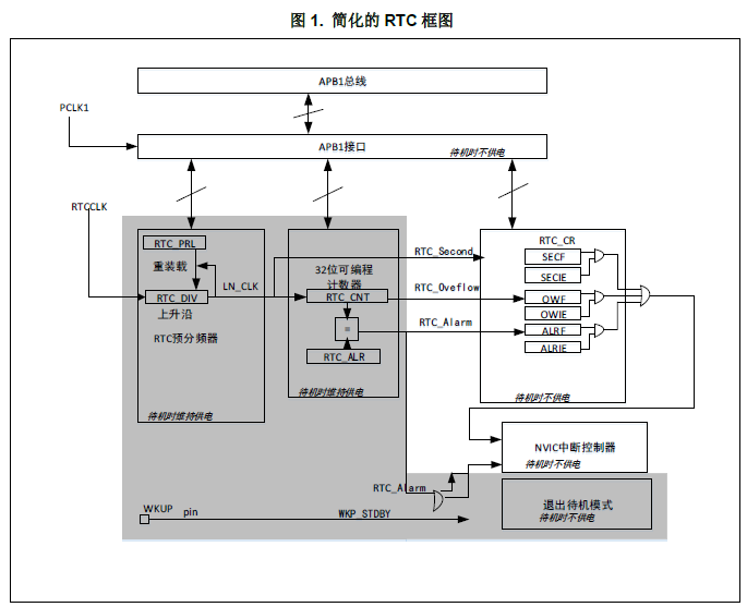 AN0003—AT32F403 备份域使用技巧_backup domain-CSDN博客