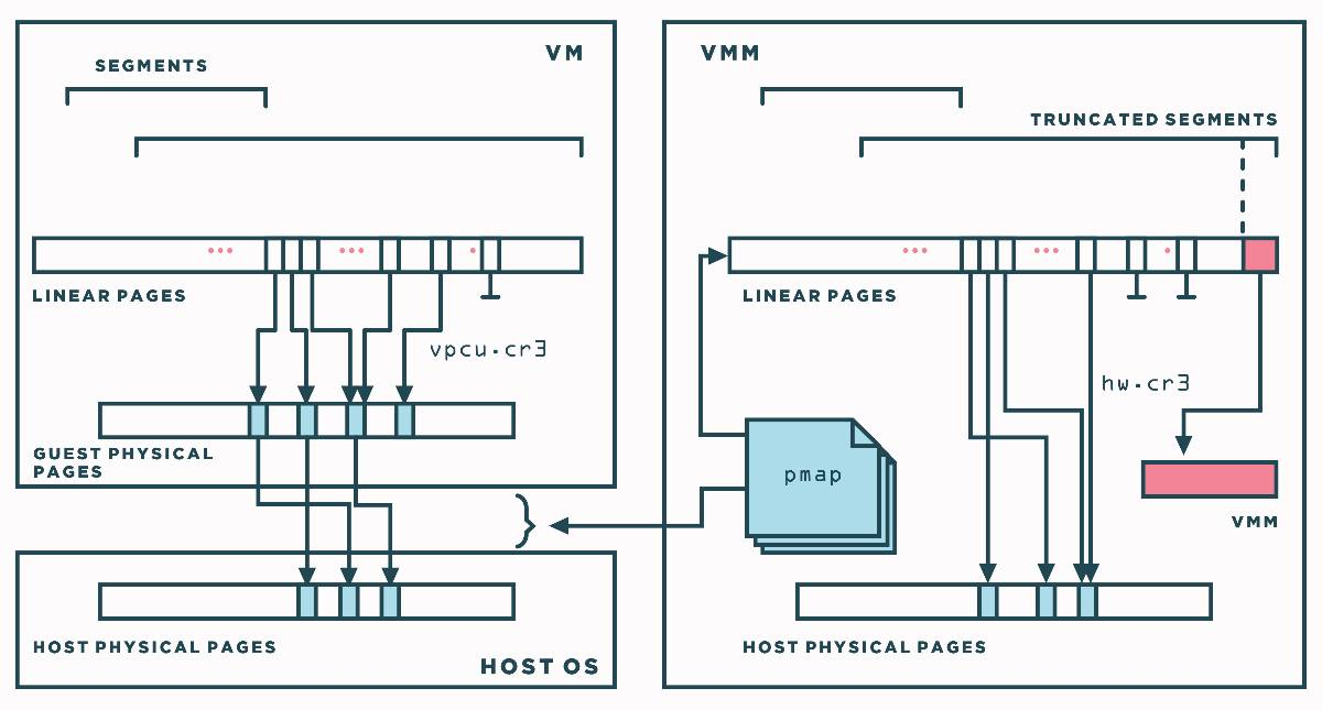 深入解析虚拟化（二）——VMWare和使用二进制翻译的虚拟化_基于二进制翻译的全虚拟化-CSDN博客