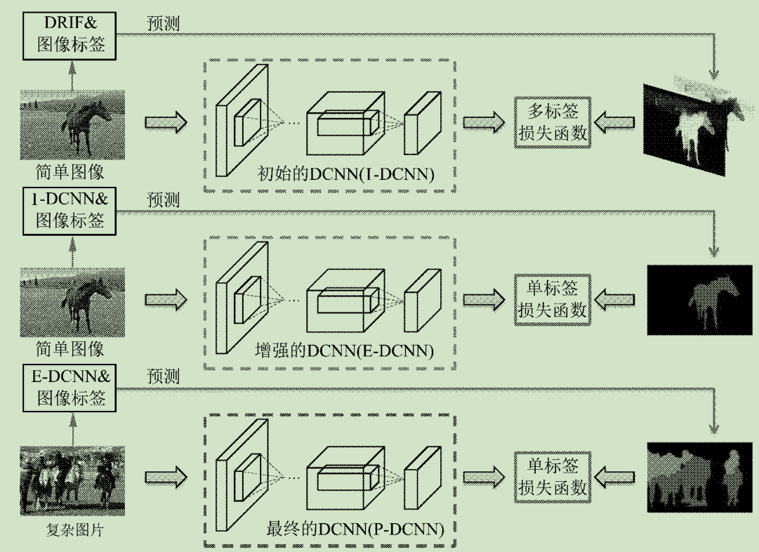 笔记：基于DCNN的图像语义分割综述