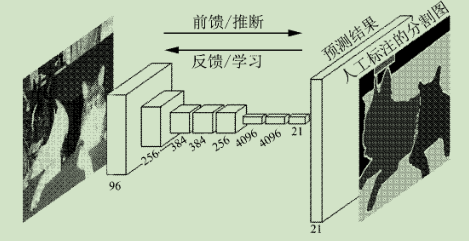 笔记：基于DCNN的图像语义分割综述