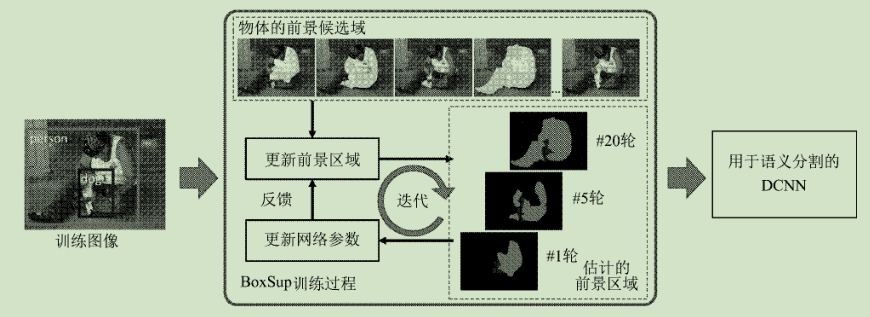 笔记：基于DCNN的图像语义分割综述