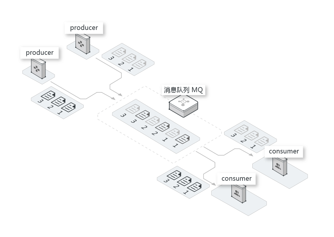 Springboot集成RocketMQ