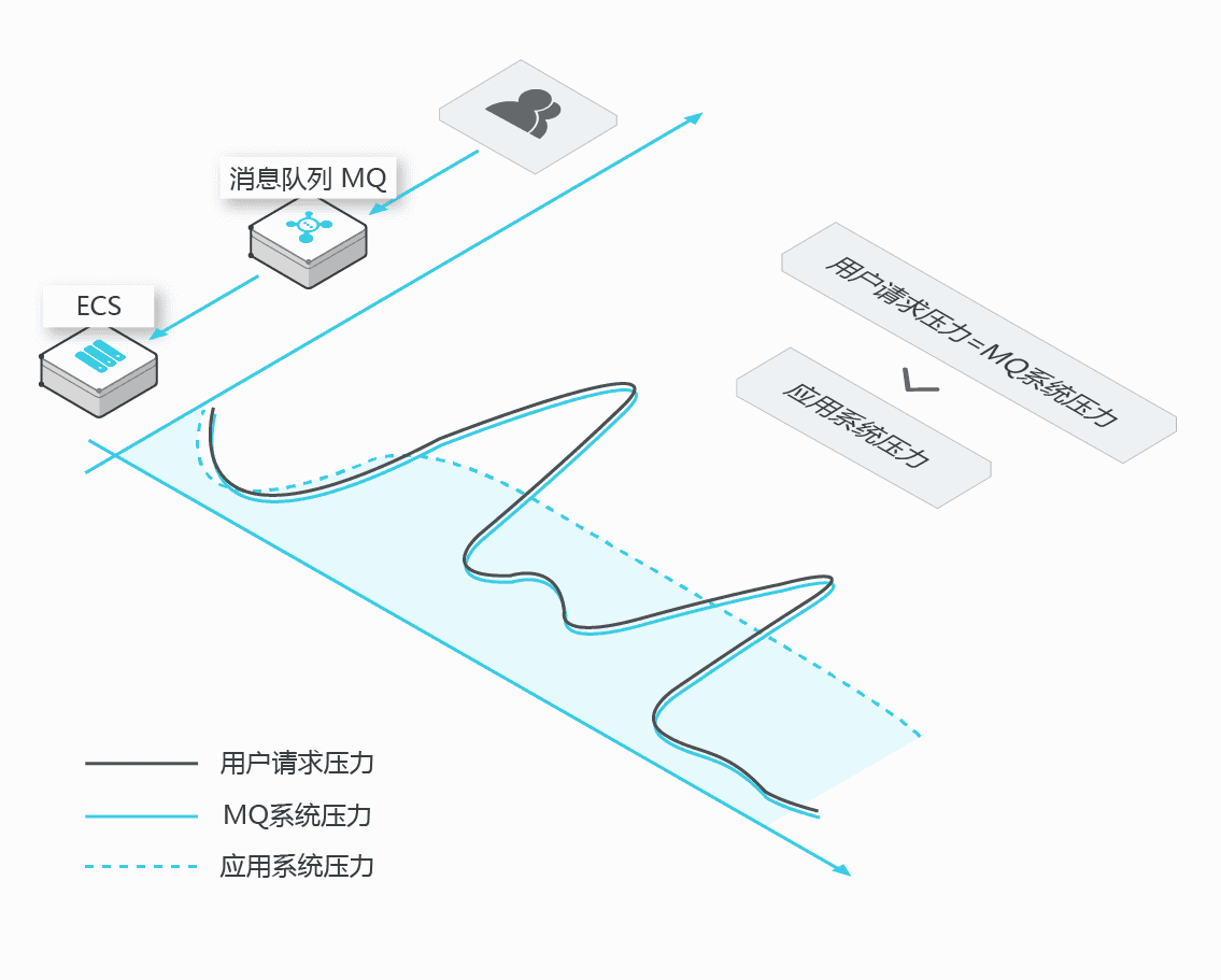 Springboot集成RocketMQ