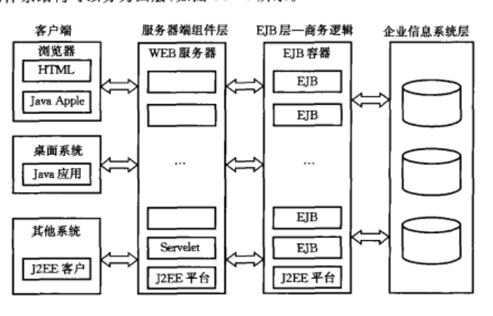 图1 J2EE体系结构