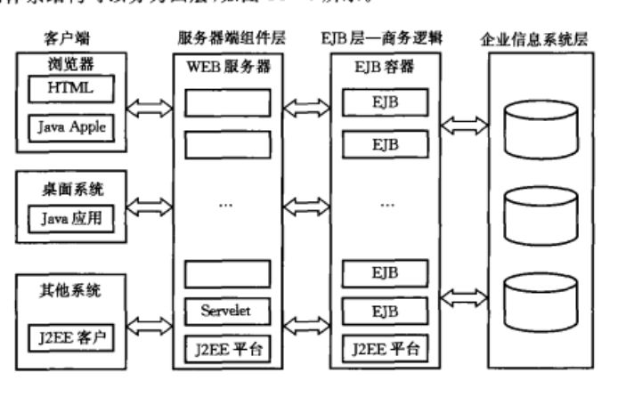 对于J2EE体系架构的理解