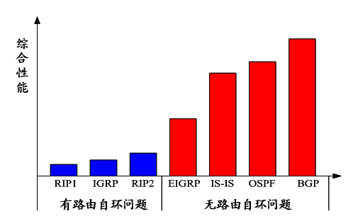 CCNA-路由器之动态路由协议