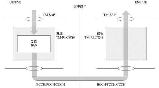 LTE RLC the three operating modes (TM. UM. AM) - Programmer Sought