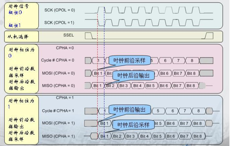 SPI时序图详解