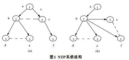 NTP系统结构