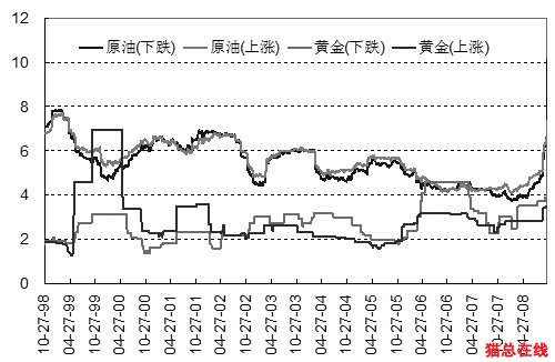 VAR方法的运用