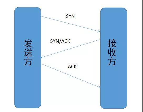 三次握手过程图片