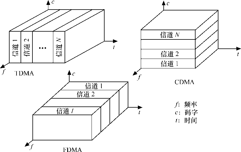 无线通信：多址接入技术5g信仰.的博客-