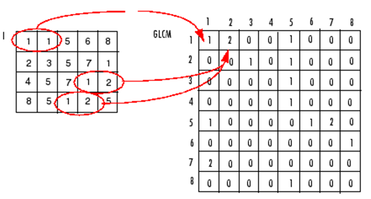 Gray-level co-occurrence matrix (with python code) - Programmer Sought