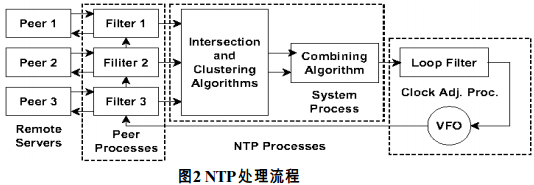 NTP处理流程