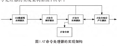 AT命令处理器的实现架构如图所示