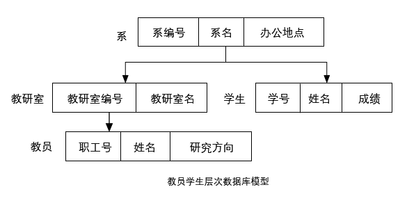 数据库模型 关系模型 层次模型 网状模型 Kevin1993best的博客 Csdn博客 关系模型网状模型