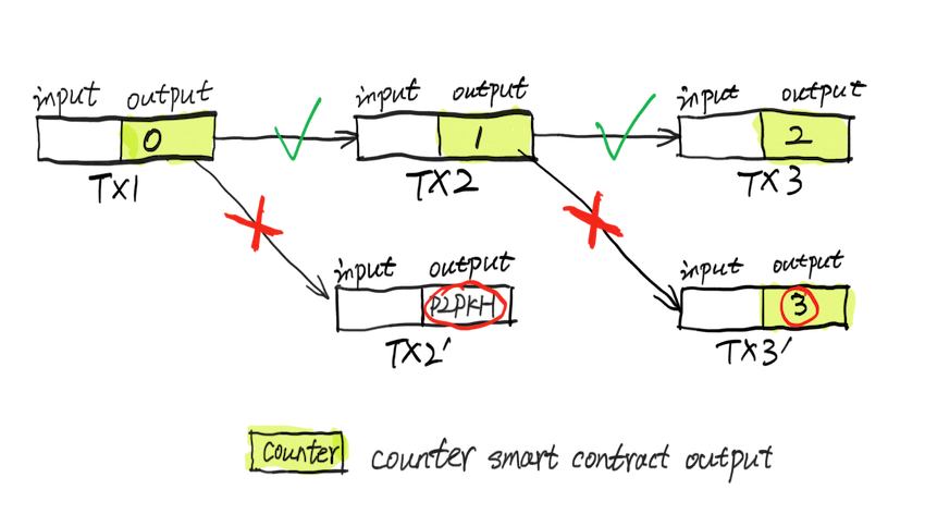 counter contract tx flow