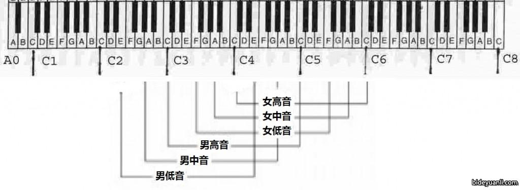 男高音 女高音 男中音 女中音 男低音 女低音 Qsir的博客 Csdn博客 女高女低男高男低音域
