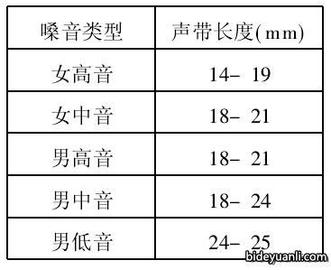 男高音 女高音 男中音 女中音 男低音 女低音 Qsir的博客 Csdn博客 女高女低男高男低音域