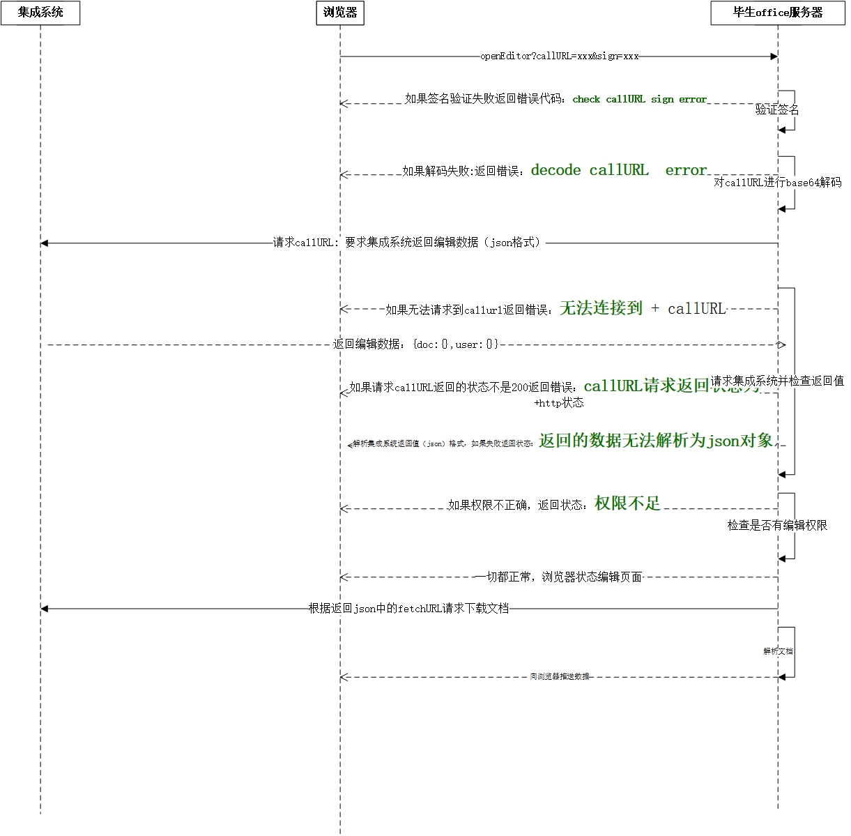 集成流程图