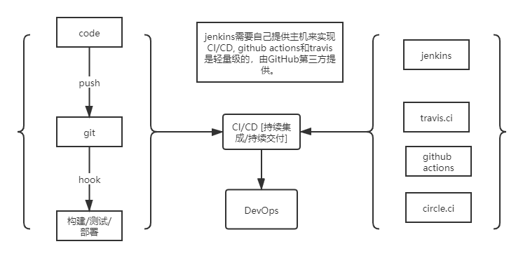 谈谈持续集成，持续交付，持续部署之间的区别