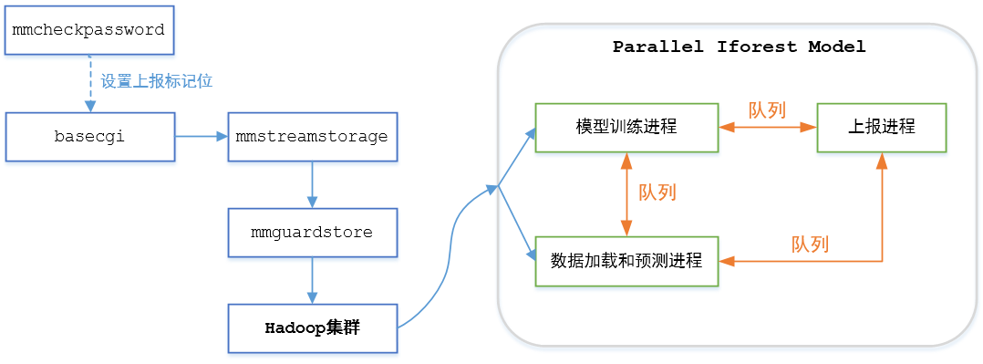 机器学习异常检测算法之检测异常点击流