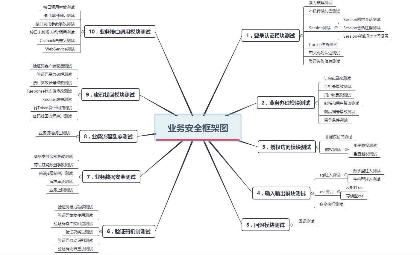 渗透测试框架图