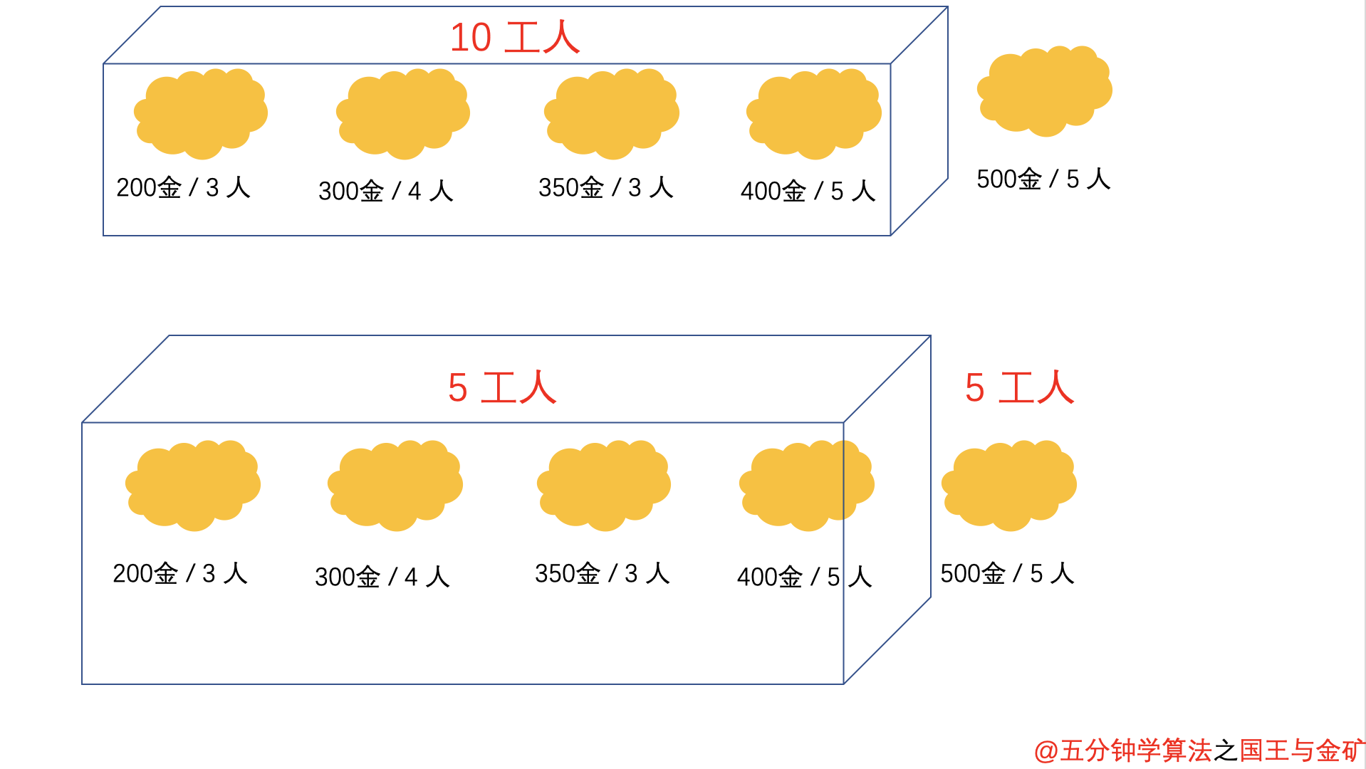 国王和金矿问题中的【最优子结构】