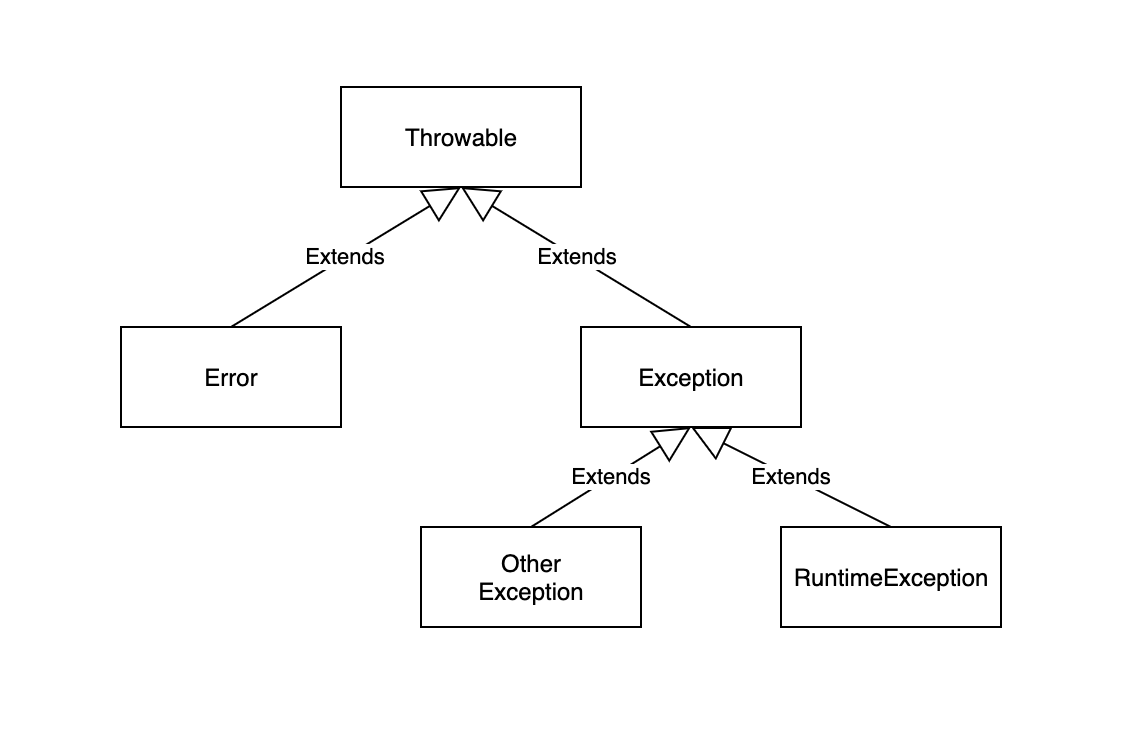 Java中的异常处理，面试看这一篇就够了CSDN博客