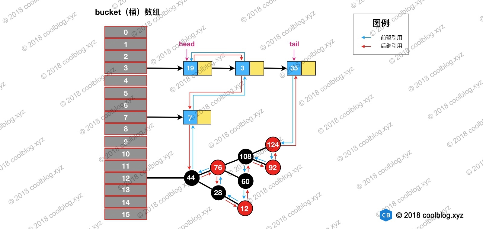 LinkedHashMap