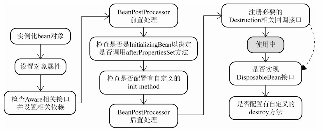 bean实例化过程